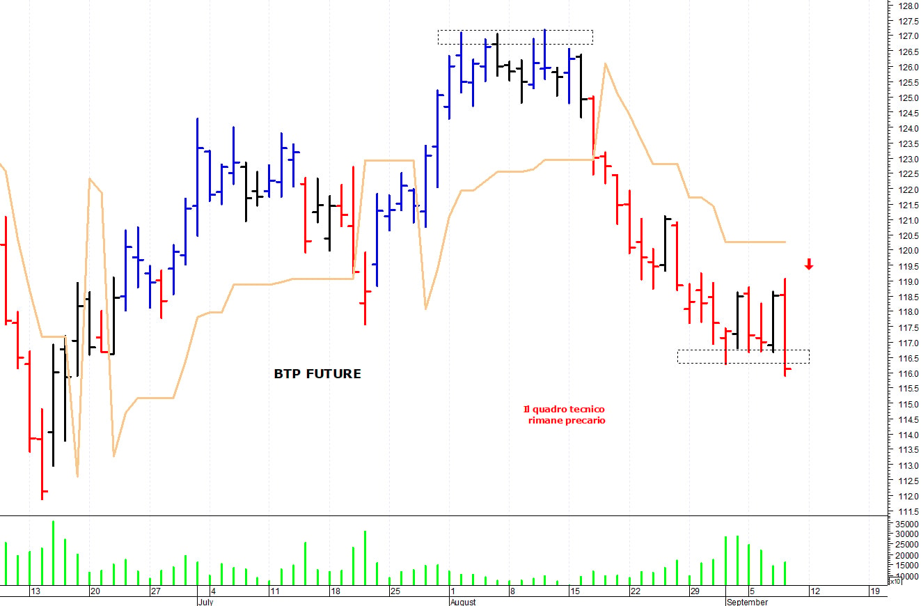 Btp future: la tendenza rimane negativa