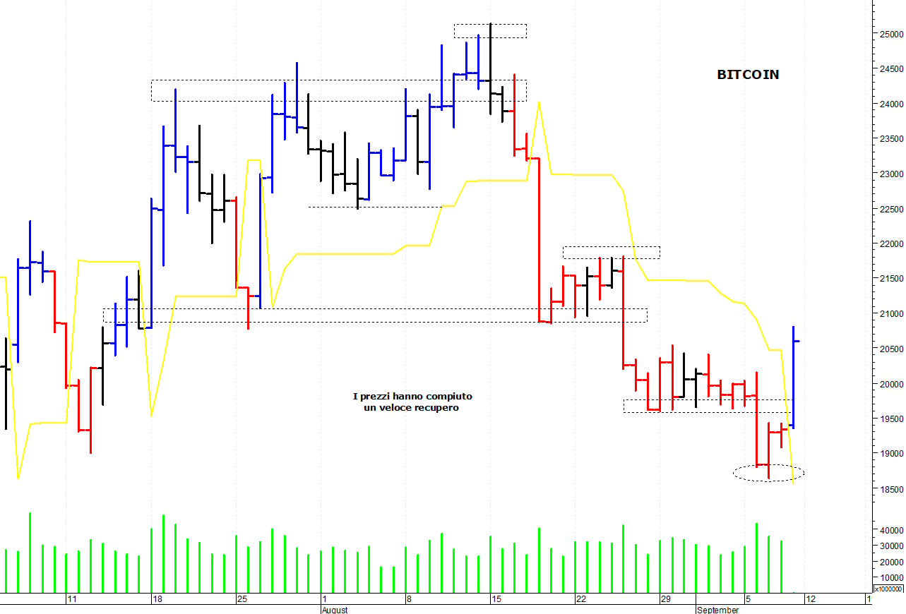 Bitcoin ($): un improvviso recupero