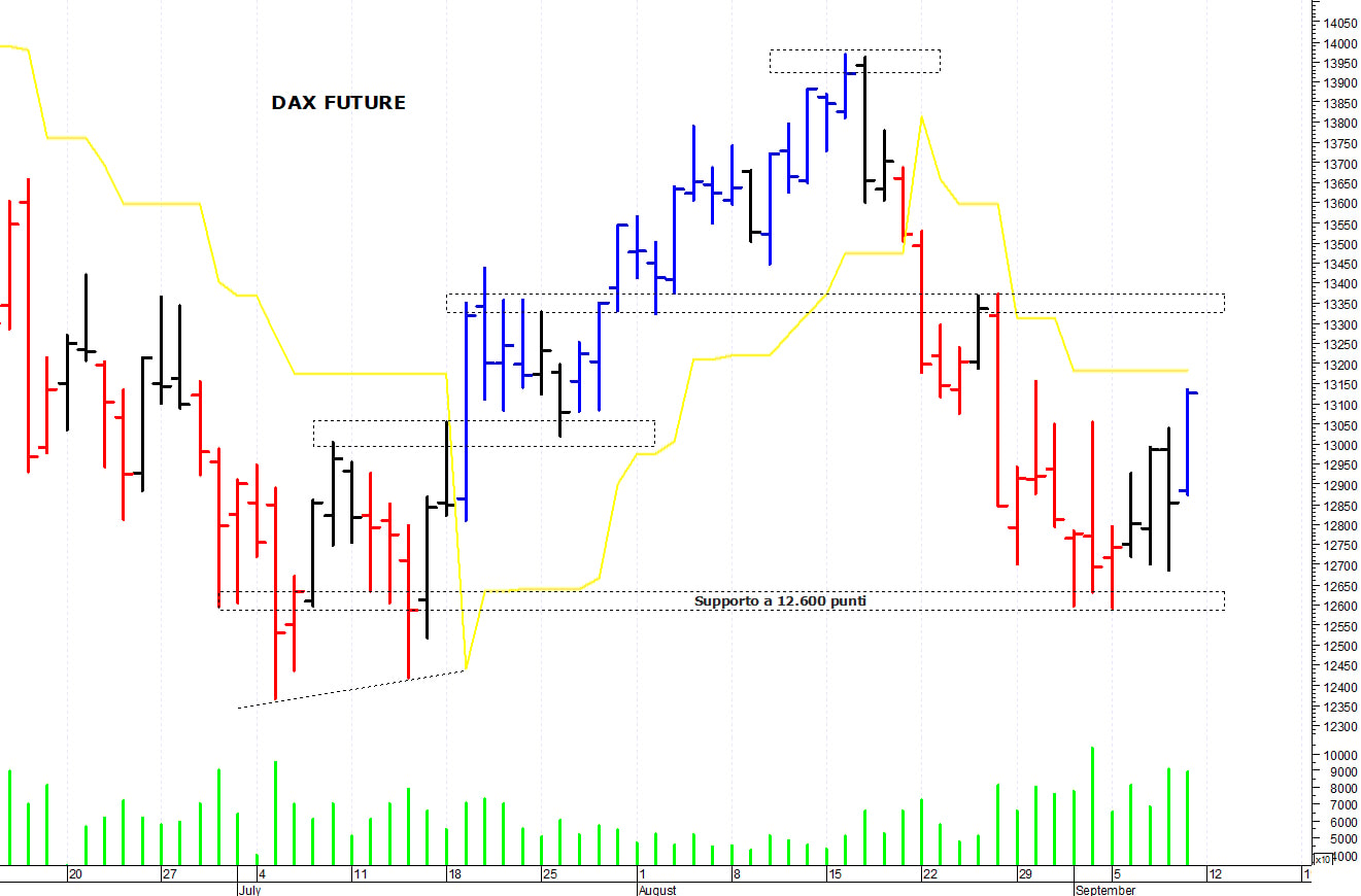 Dax future: i prezzi provano un recupero