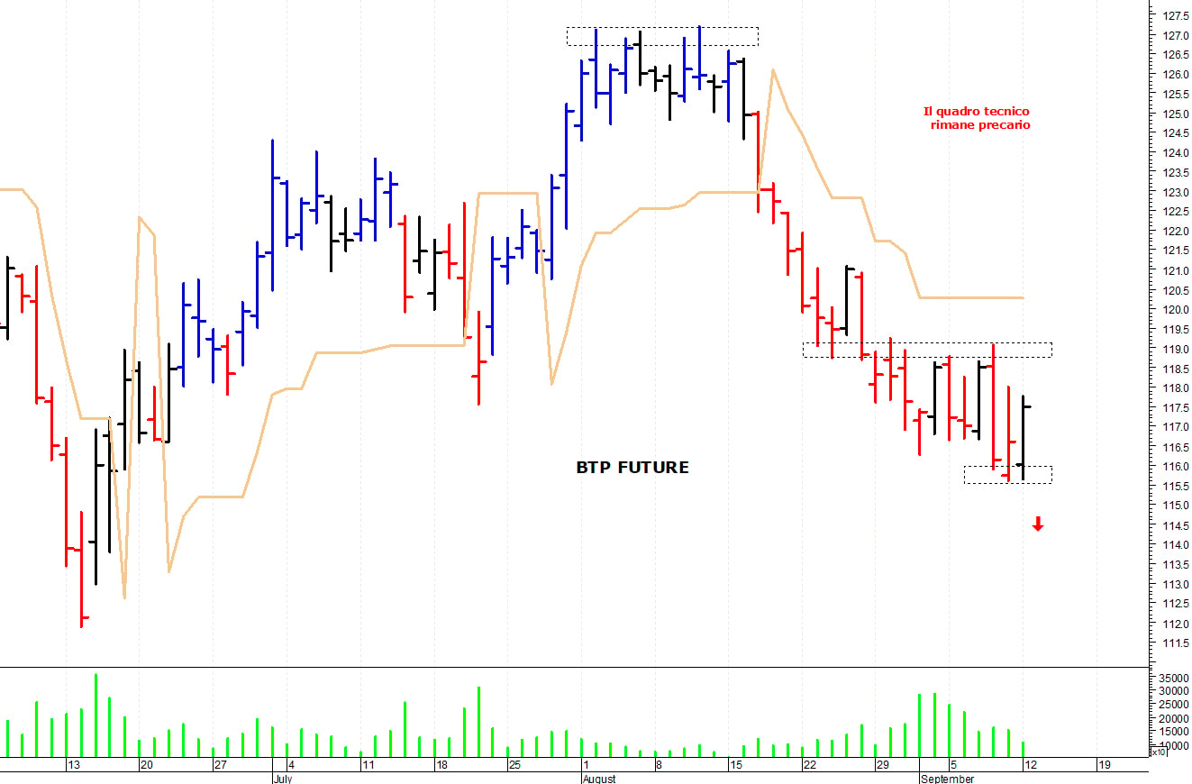 Btp future: supporto grafico a 115,60 punti
