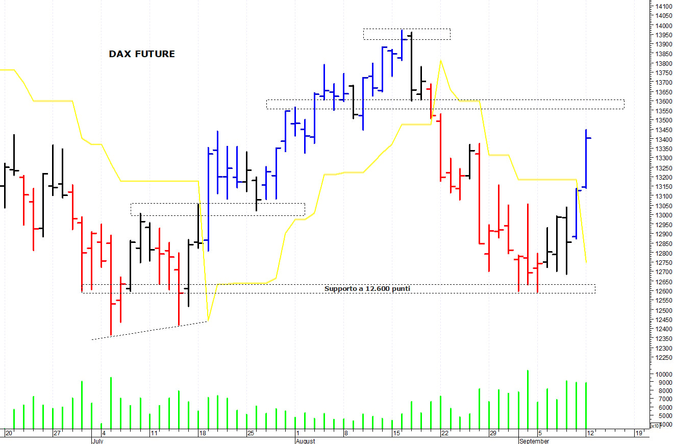 Dax future: primo supporto a 13.000 punti