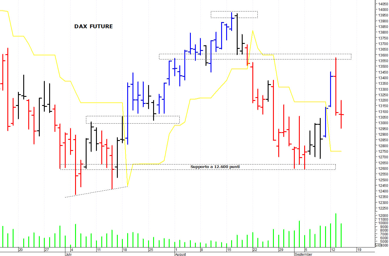 Dax future: nuovo test dei supporti