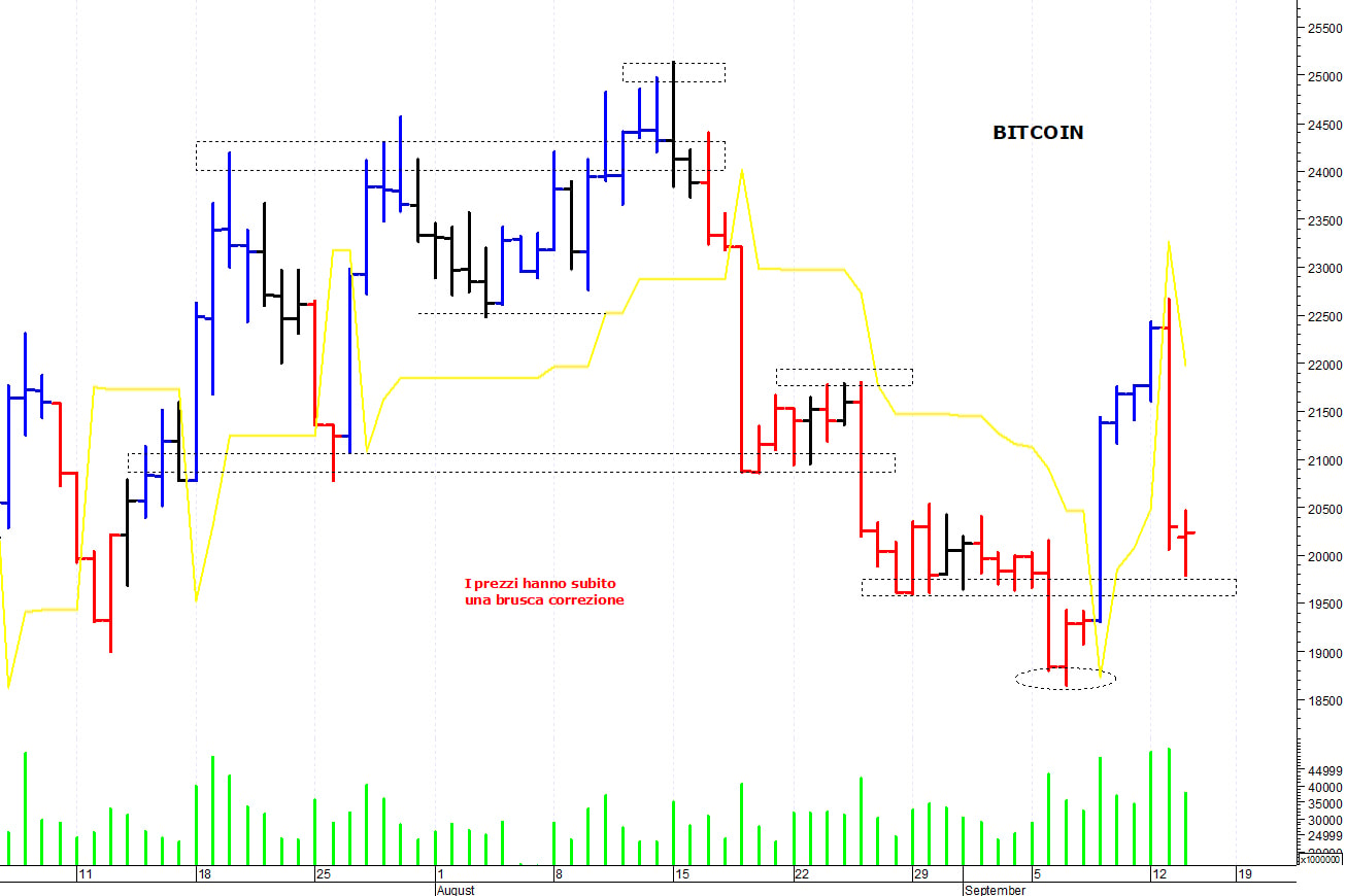 Bitcoin ($): supporto grafico a quota 19.600 dollari