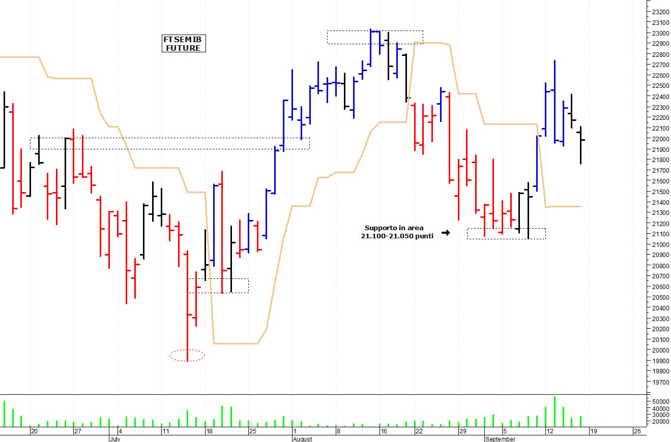 Ftse Mib future: spunti operativi per lunedì 19 settembre