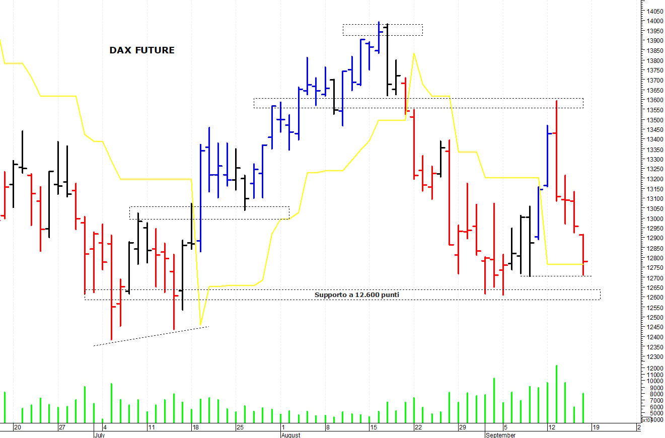 Dax future: nuovo test dei supporti grafici
