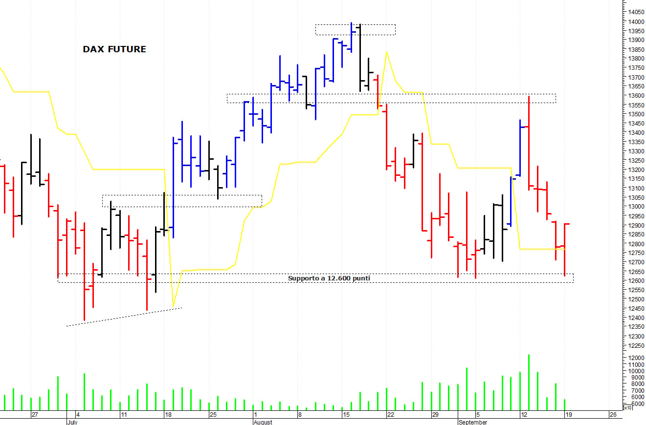 Dax future: rimbalzo da ipervenduto tecnico