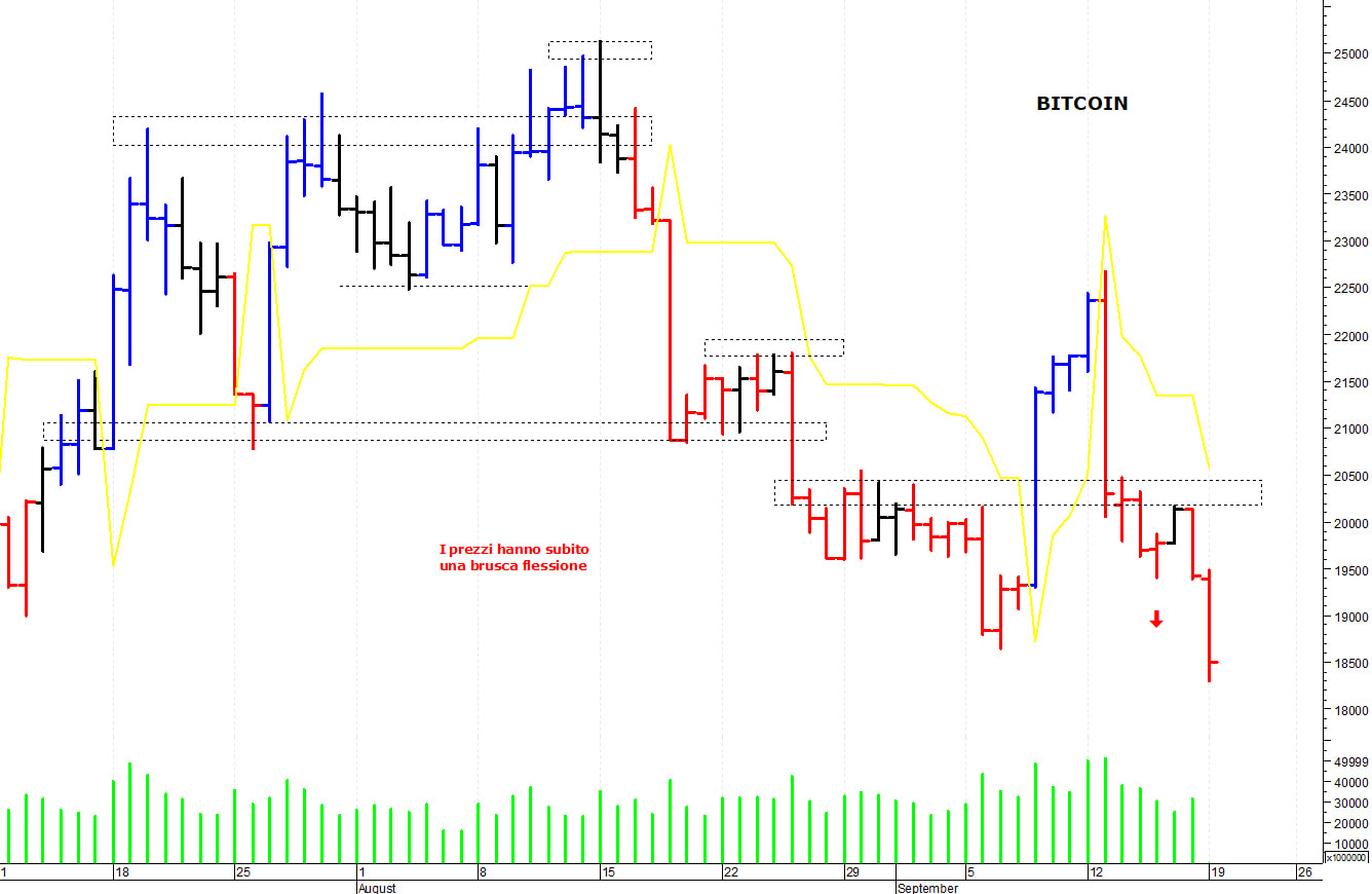 Bitcoin ($): la tendenza primaria rimane negativa