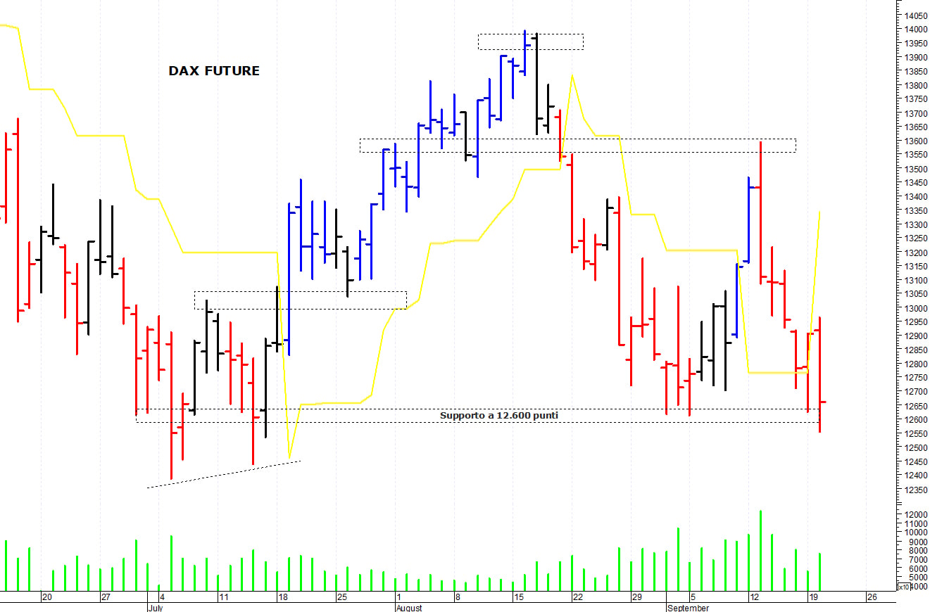 Dax future: al test dei 12.600 punti