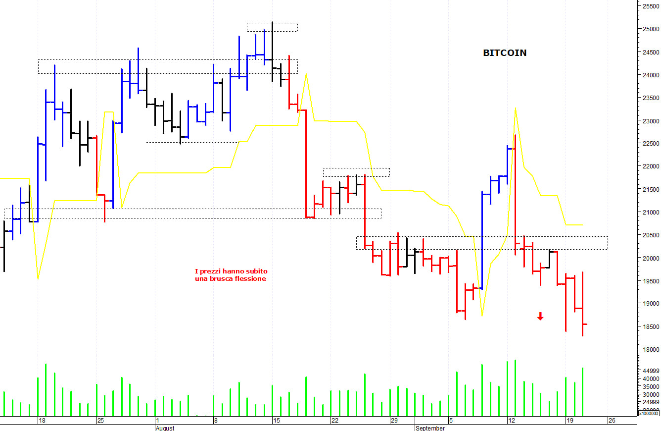 Bitcoin ($): il trend principale rimane negativo