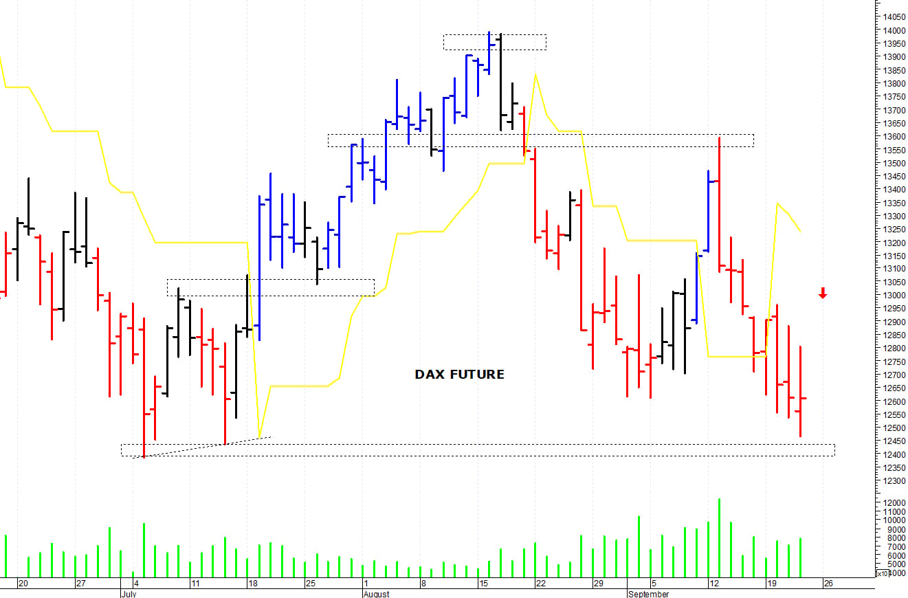 Dax future: la situazione tecnica rimane precaria