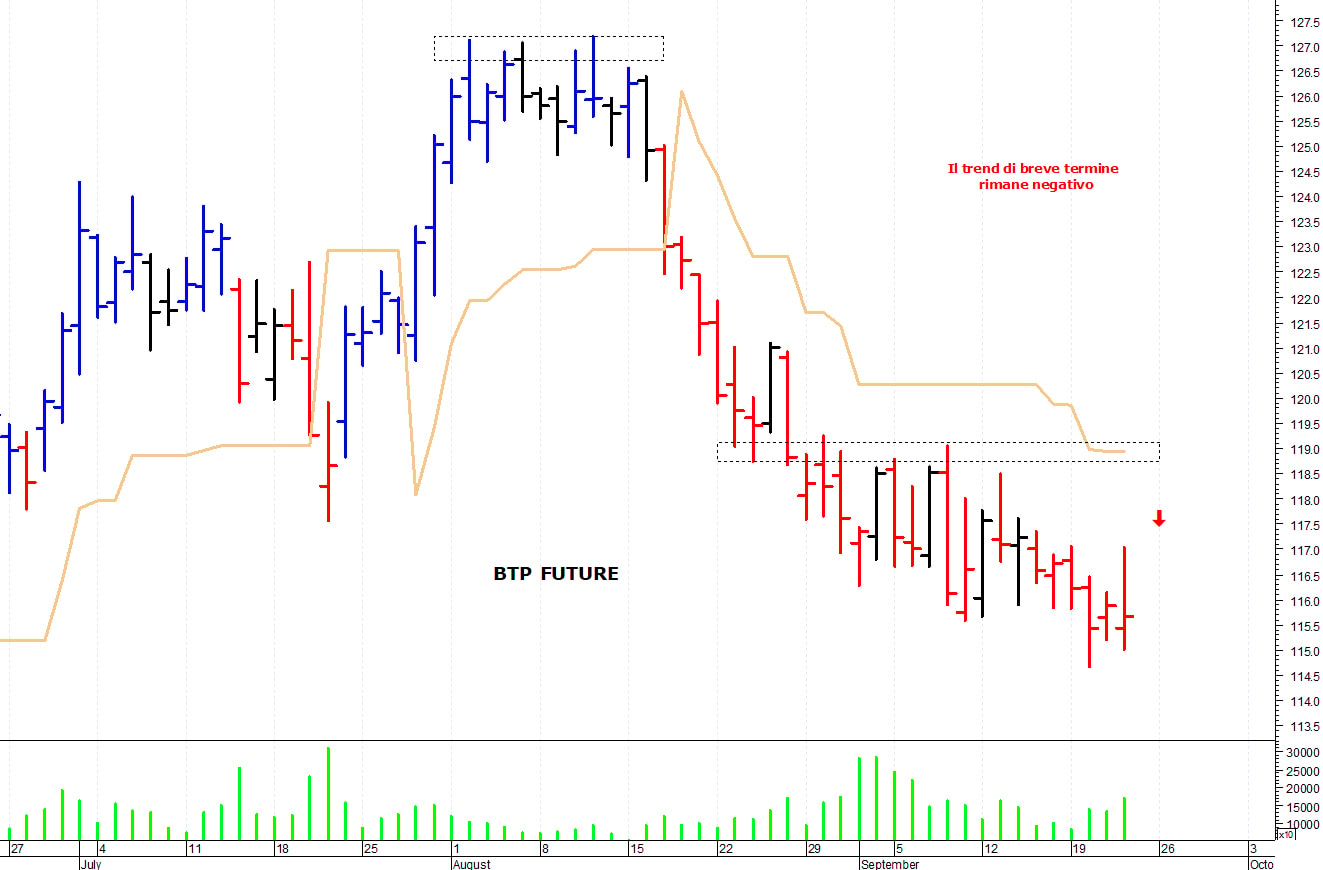 Btp future: la tendenza rimane negativa