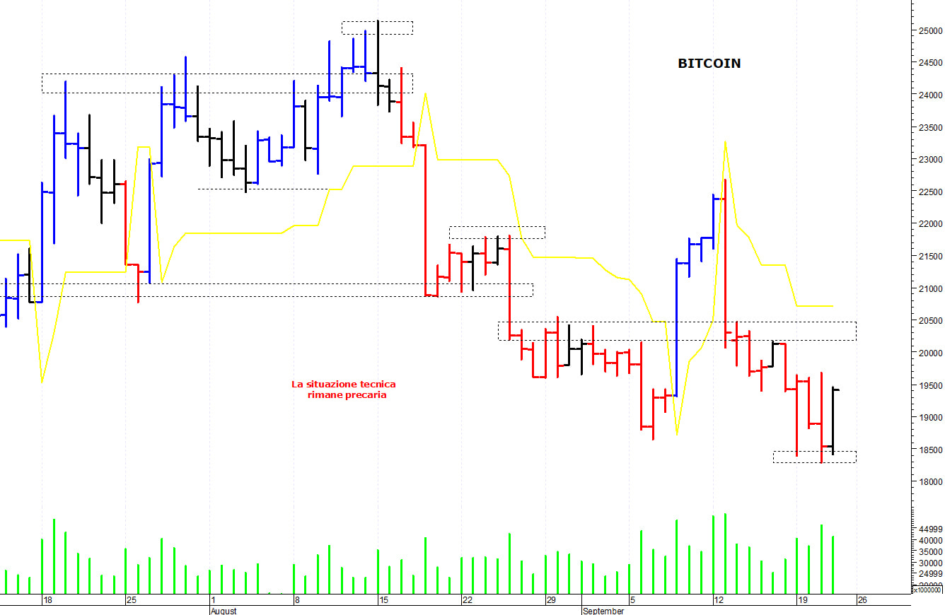 Bitcoin ($): negativa una discesa sotto i 18.350 dollari