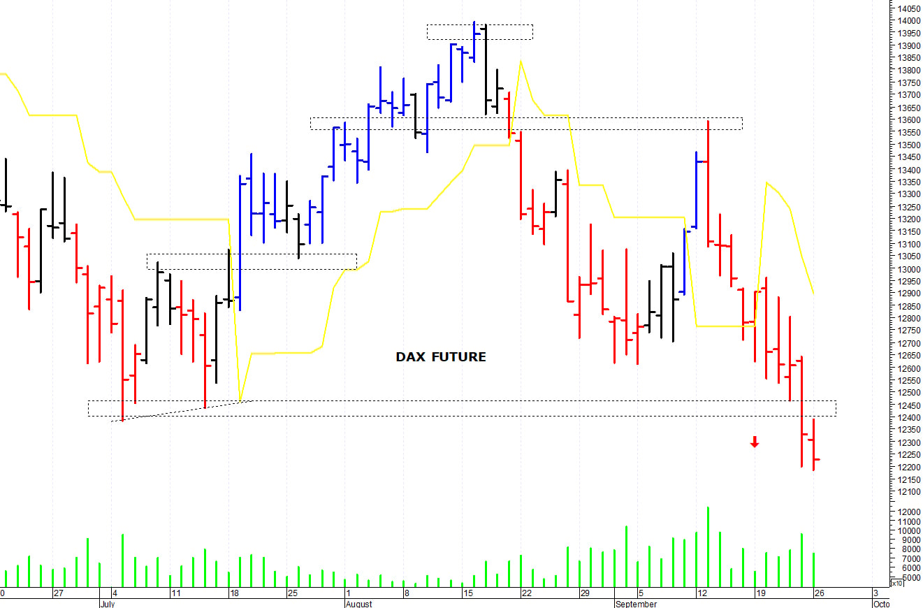 Dax future: la situazione tecnica rimane negativa