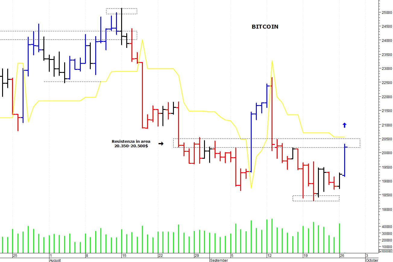 Bitcoin ($): prima resistenza in area 20.350-20.500$