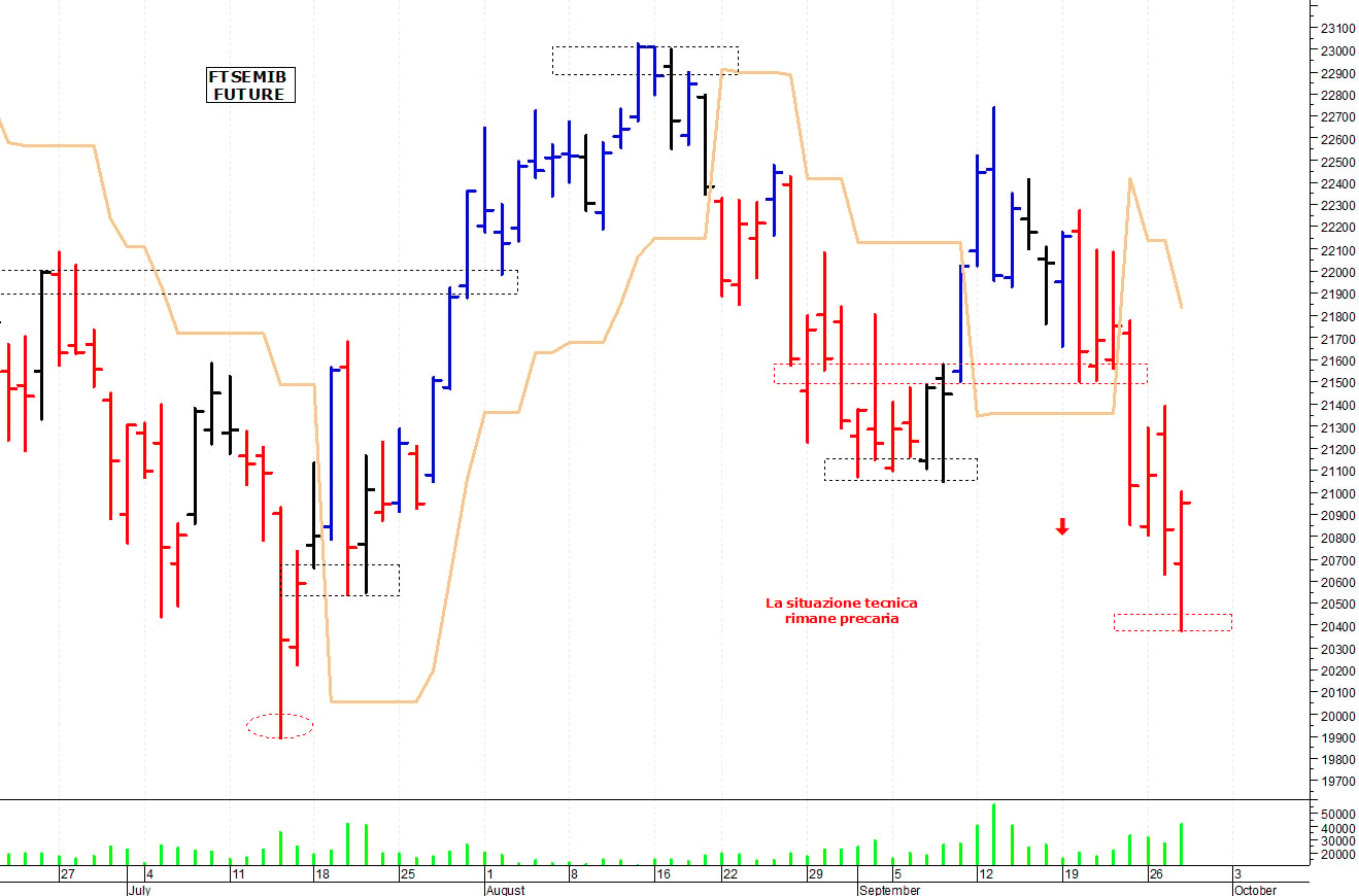 Ftse Mib future: spunti operativi per giovedì 29 settembre