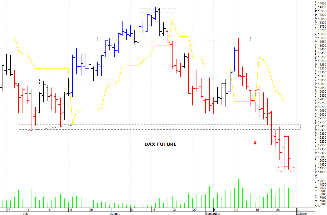 Dax future: il trend rimane negativo