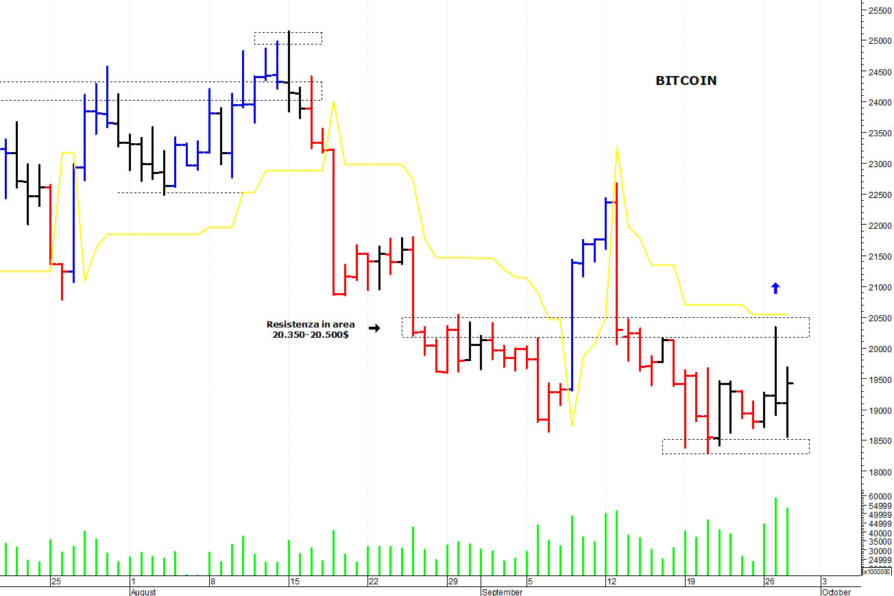 Bitcoin ($): solido supporto in area 18.500-18.350 dollari