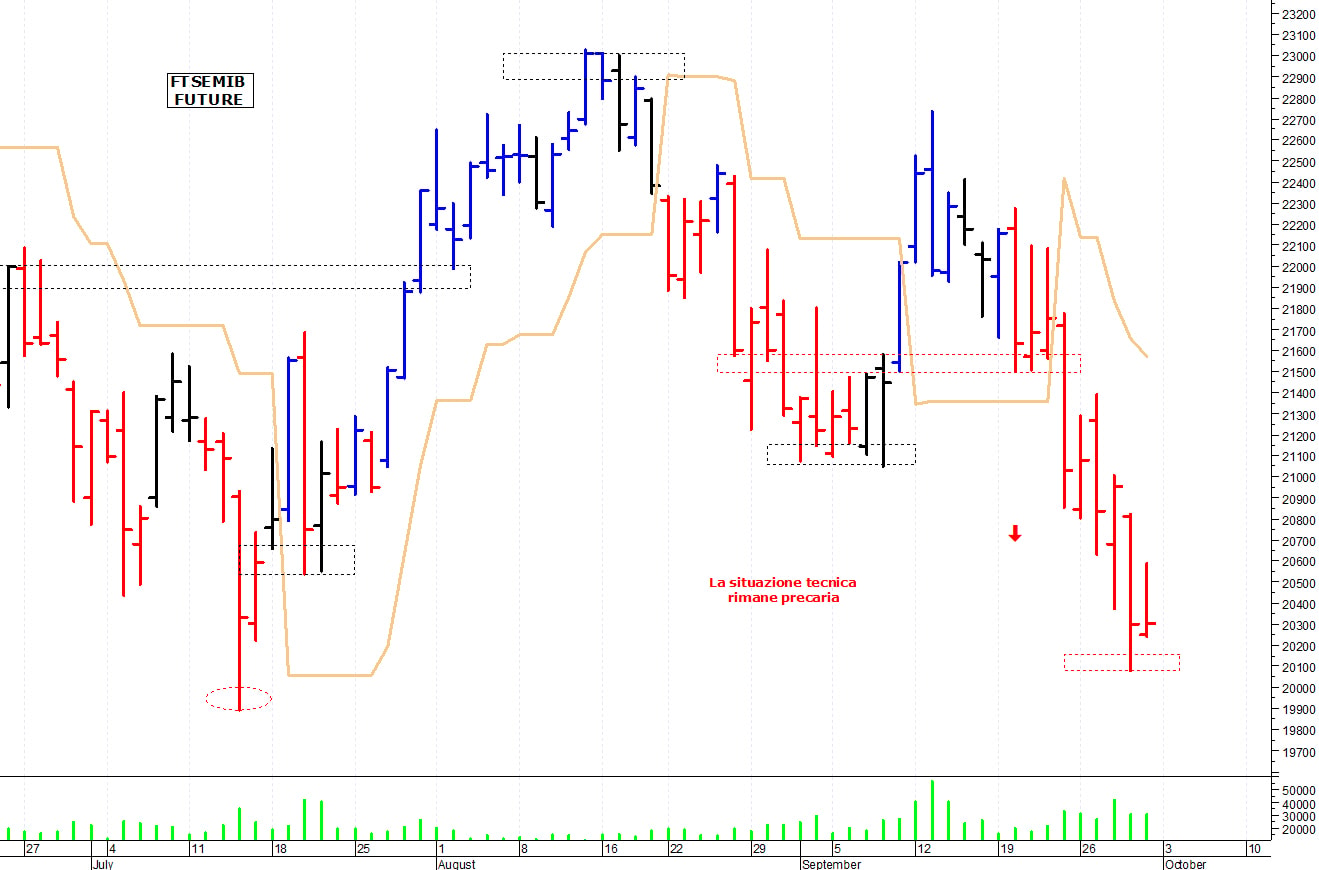 Ftse Mib future: spunti operativi per lunedì 3 ottobre