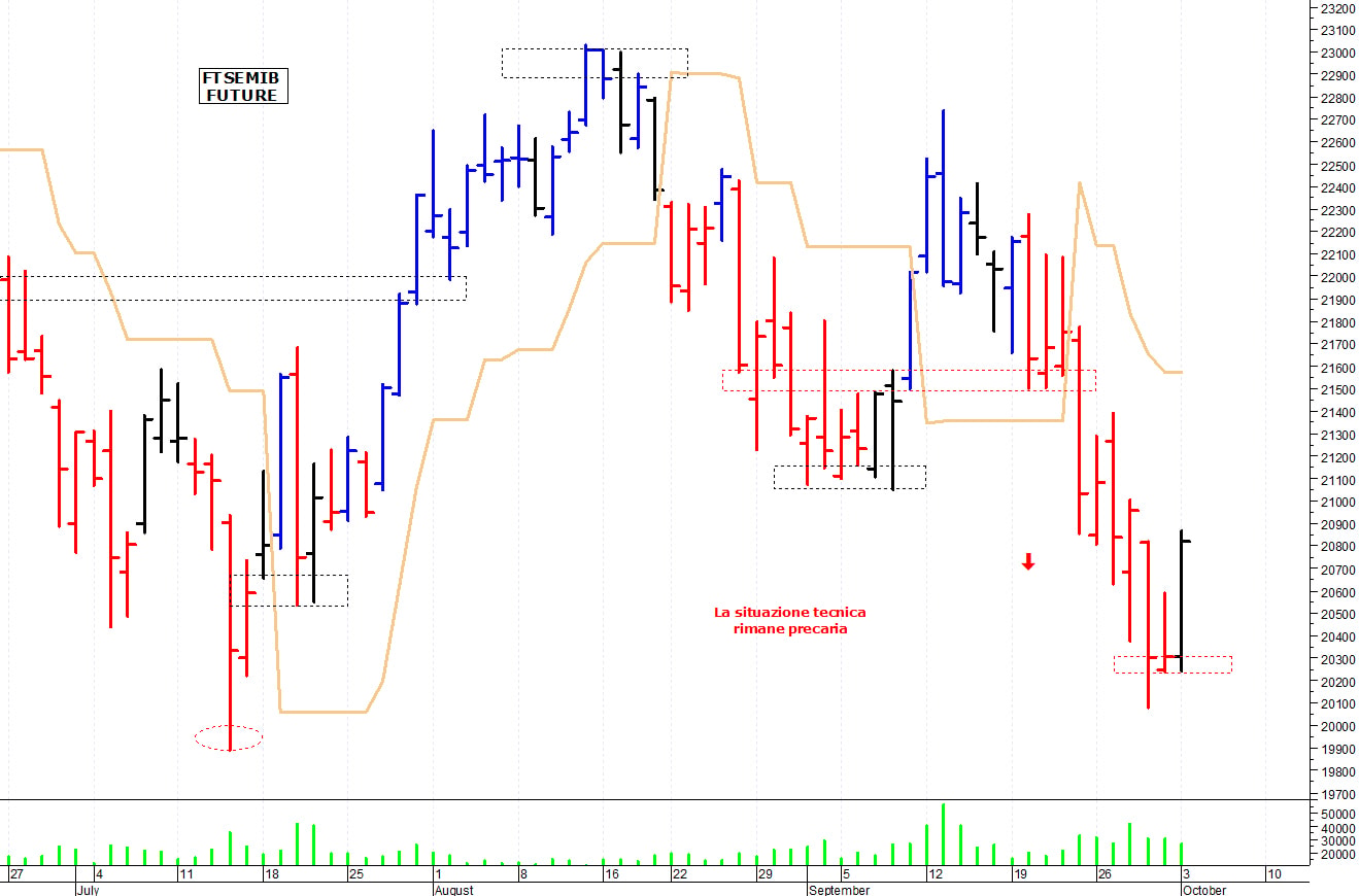 Ftse Mib future: spunti operativi per martedì 4 ottobre