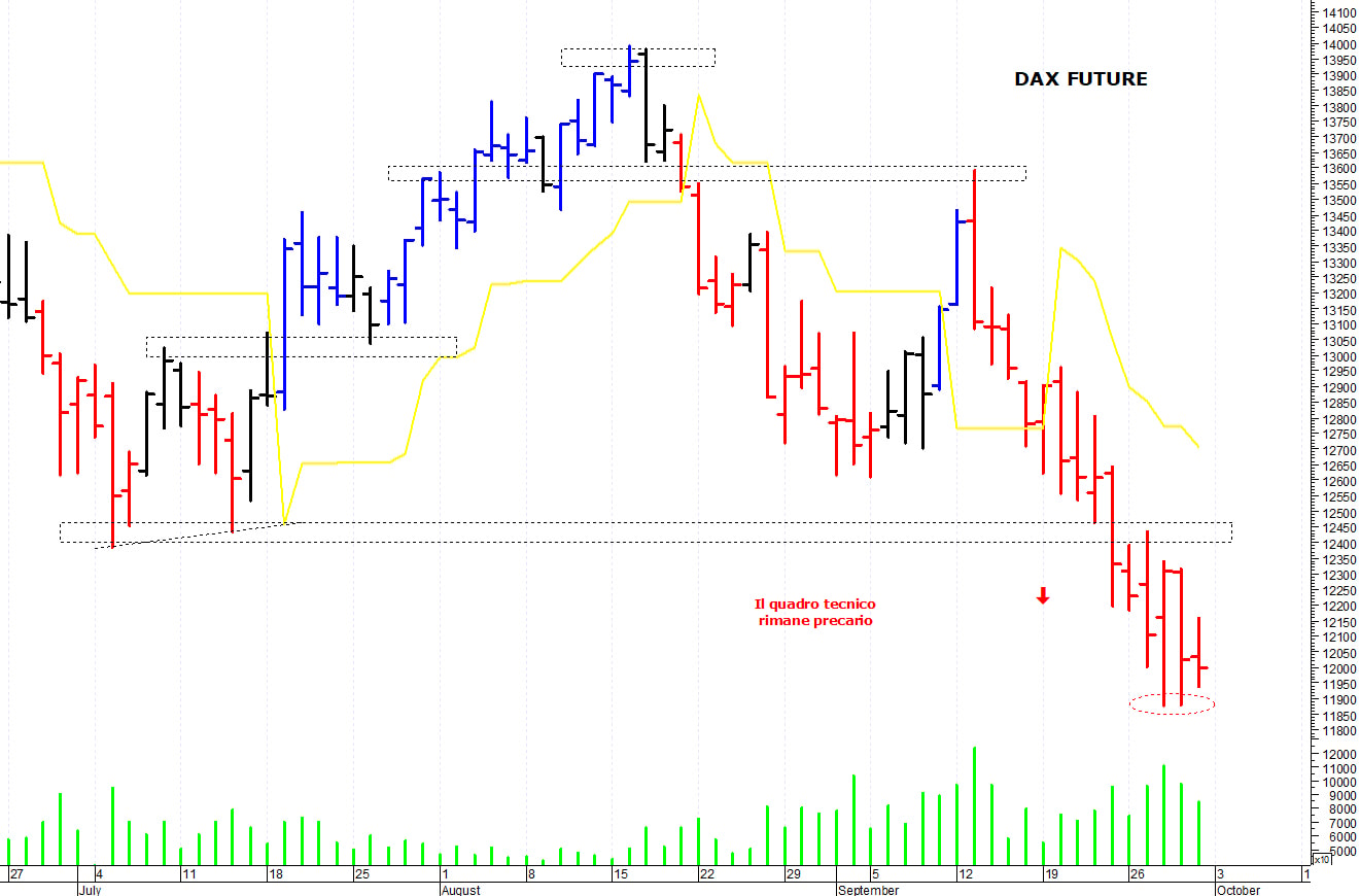 Dax future: rimbalzo da ipervenduto tecnico