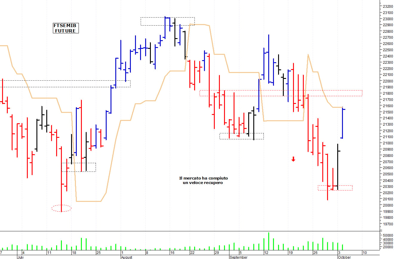 Ftse Mib future: spunti operativi per mercoledì 5 ottobre