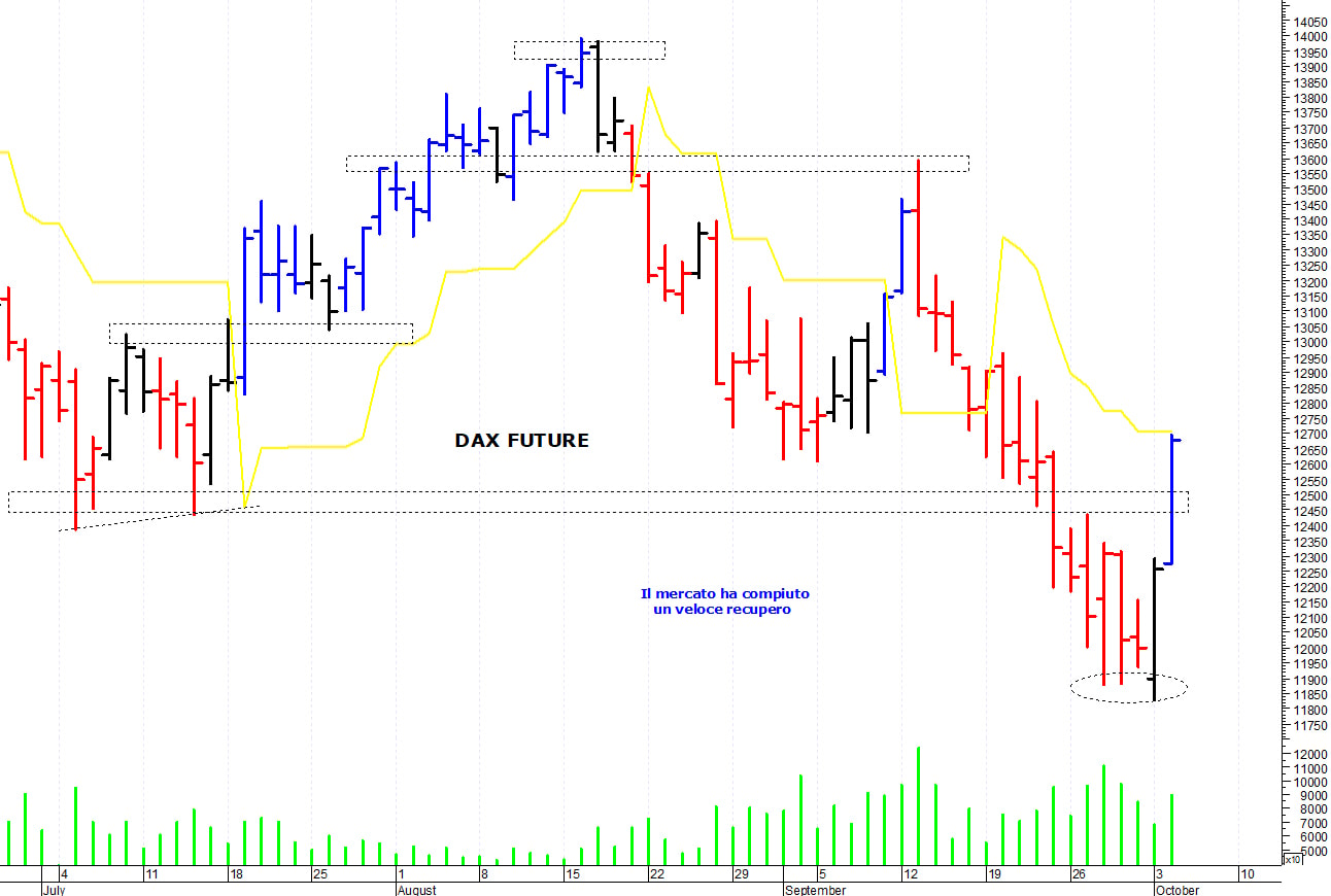 Dax future: il mercato rimbalza con decisione