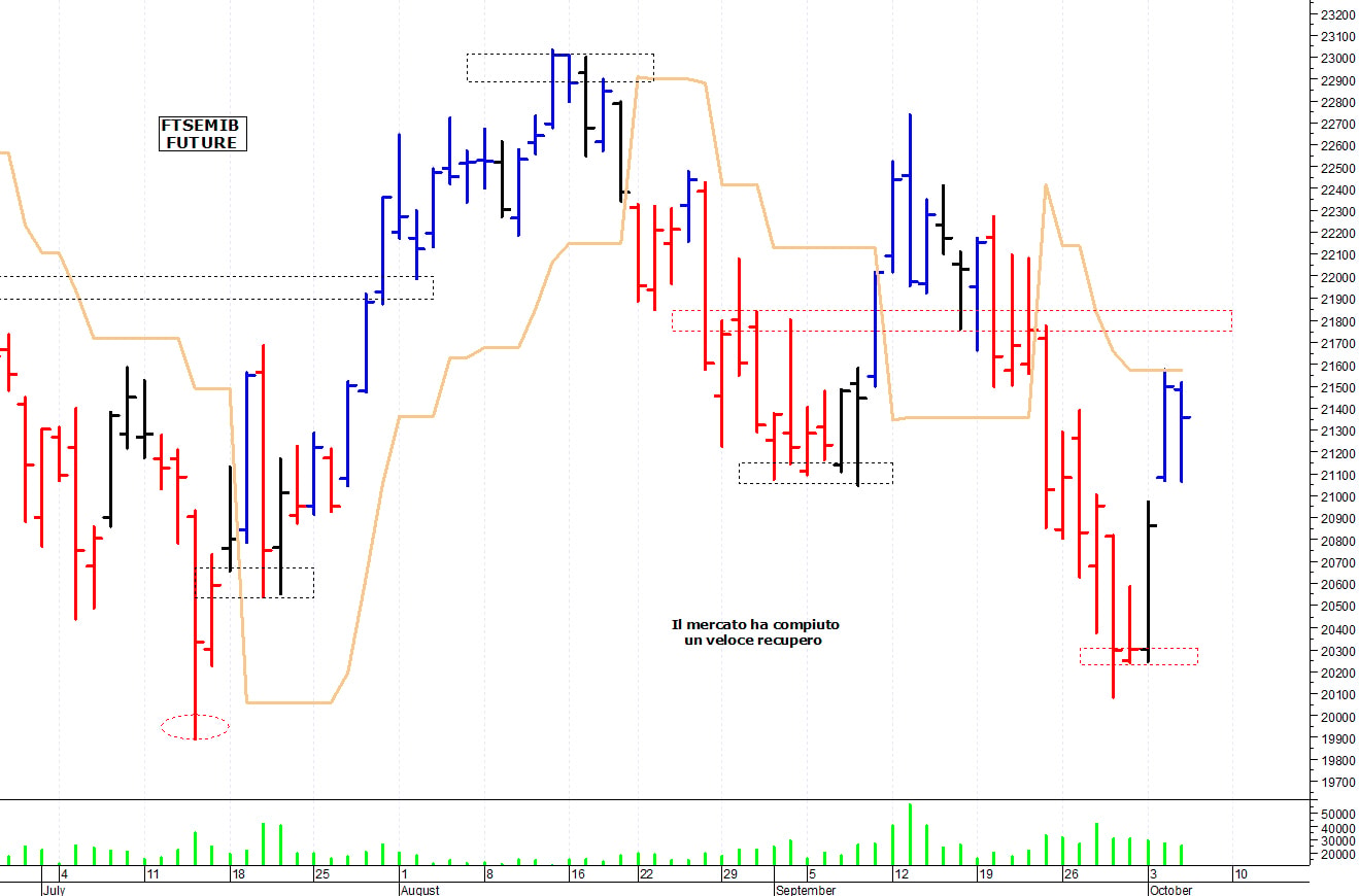 Ftse Mib future: spunti operativi per giovedì 6 ottobre