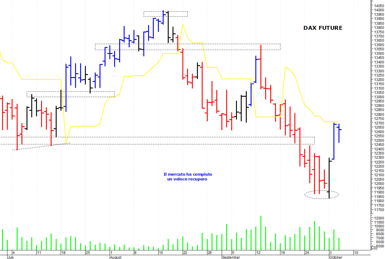 Dax future: a ridosso delle resistenze