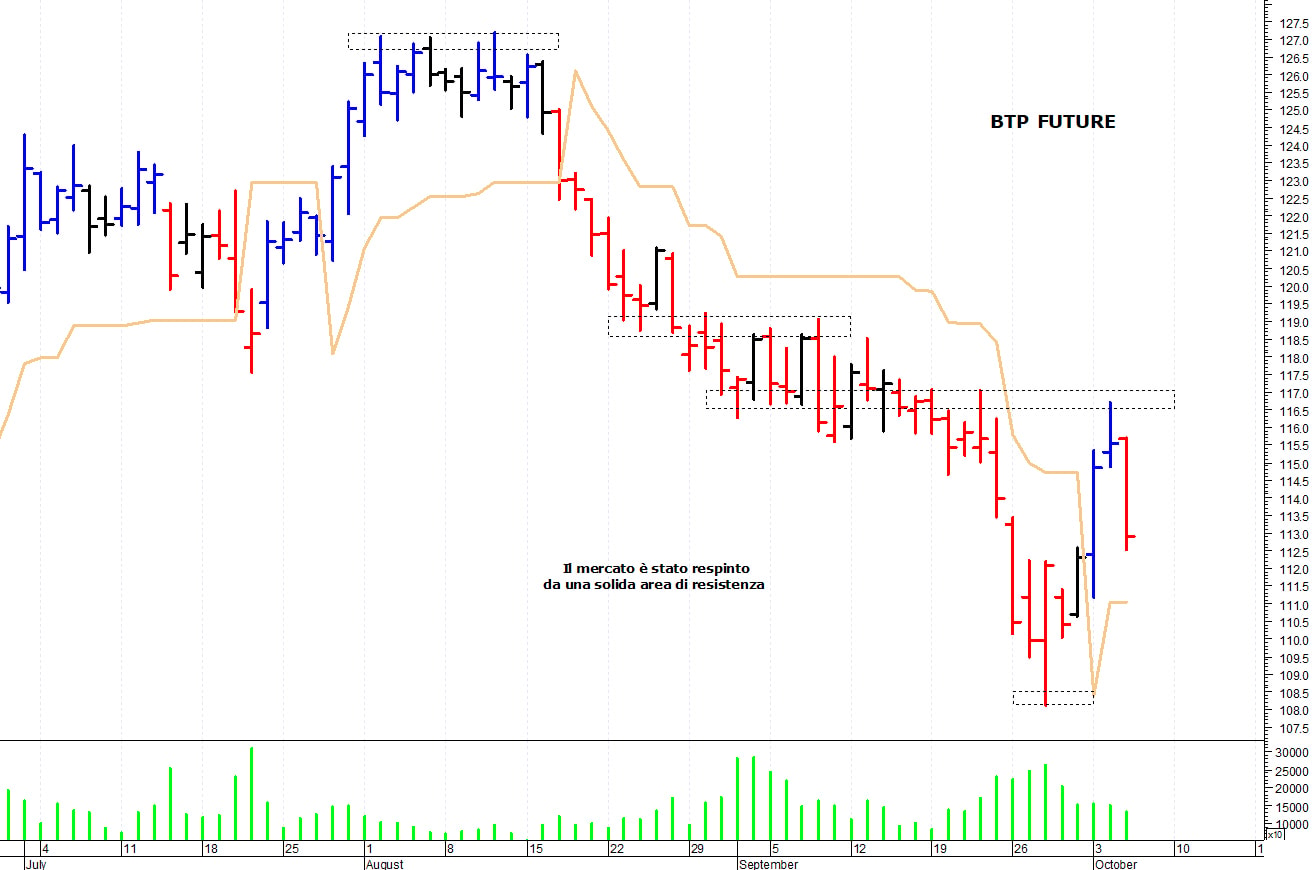 Btp future: supporto in area 112,0-112 punti