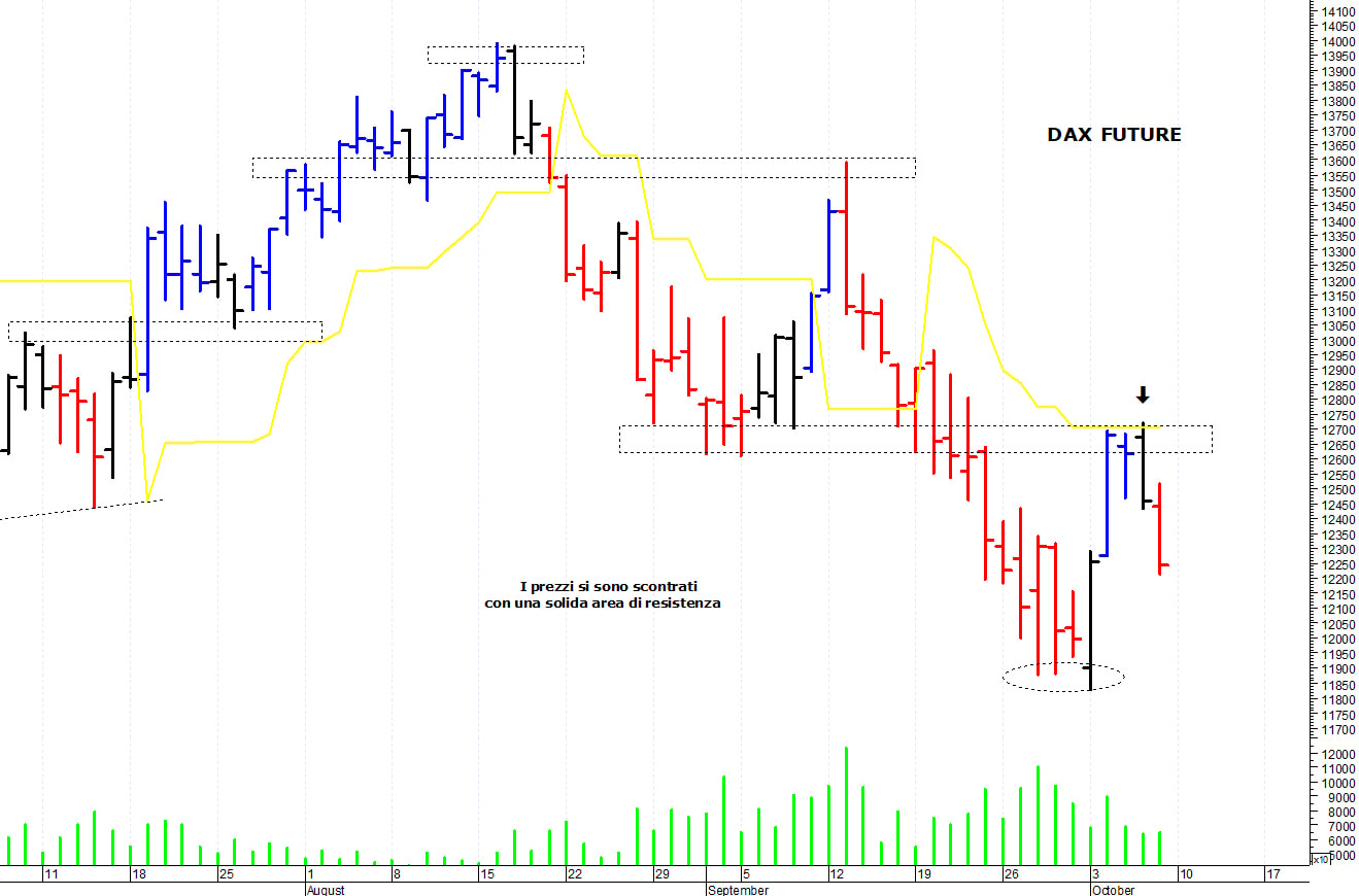 Dax future: supporto in area 11.900-11.885 punti