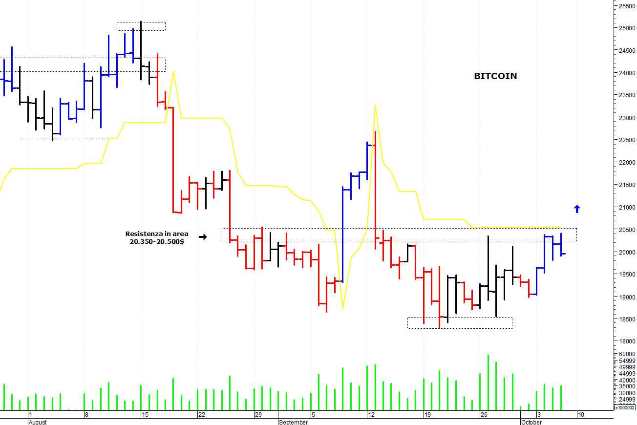 Bitcoin ($): positivo soltanto il ritorno sopra i 20.500$