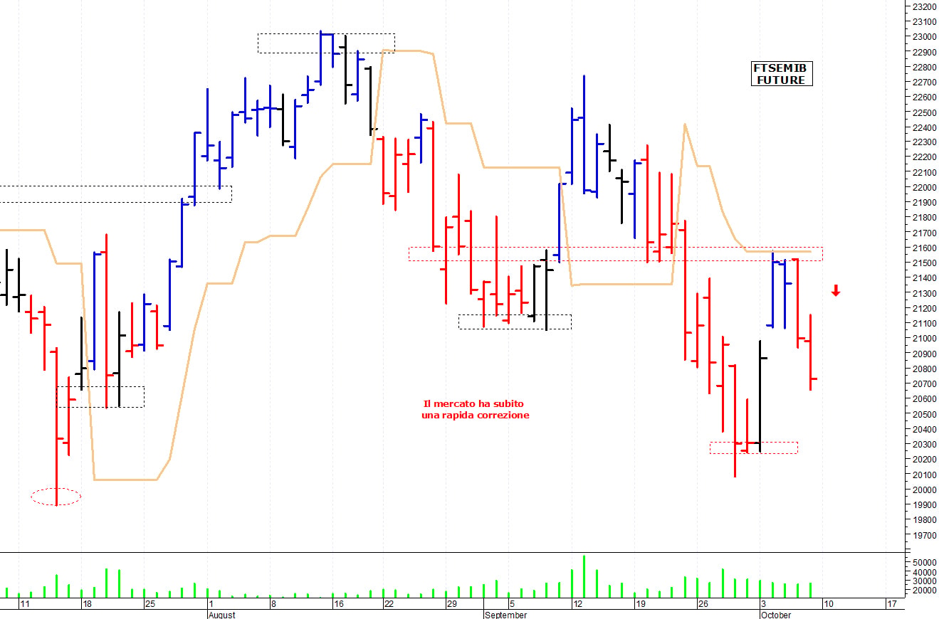 Ftse Mib future: spunti operativi per martedì 11 ottobre