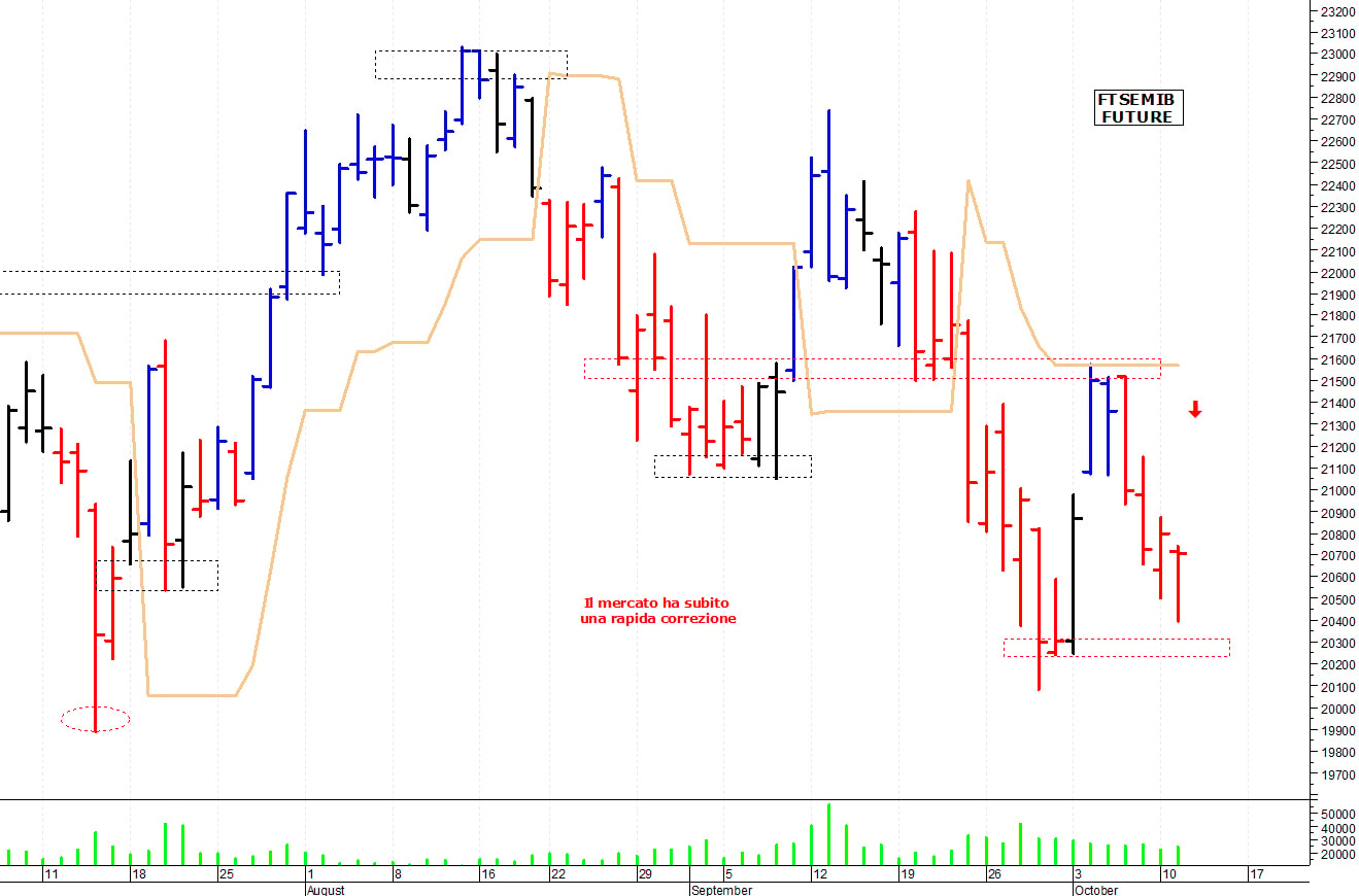 Ftse Mib future: spunti operativi per mercoledì 12 ottobre