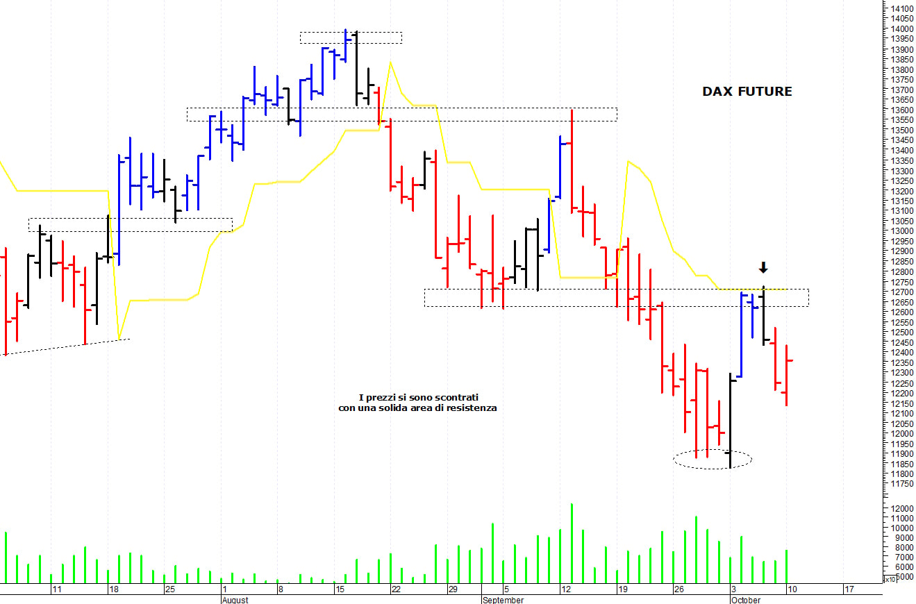 Dax future: supporto intraday a 12.115 punti