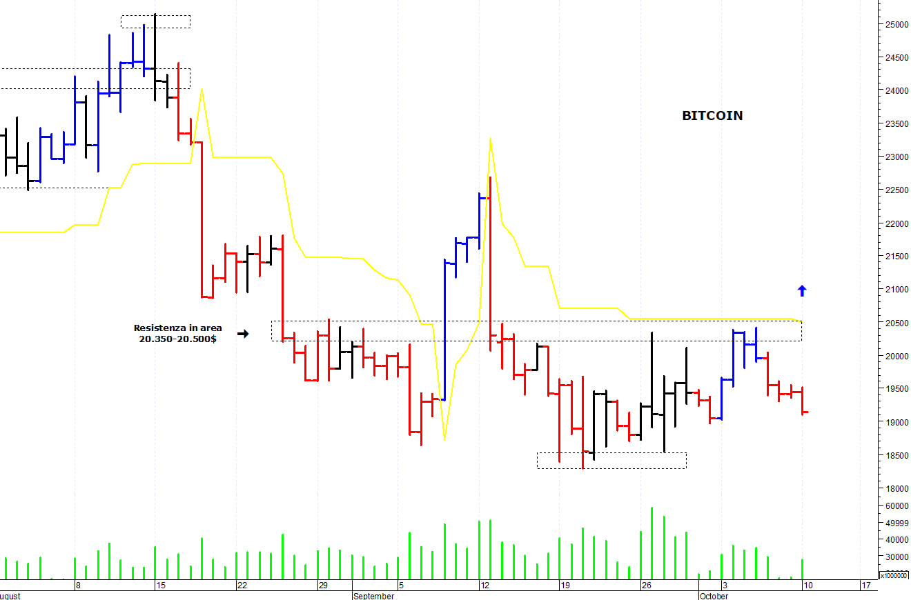 Bitcoin ($): in trading-range sotto i 20.500$