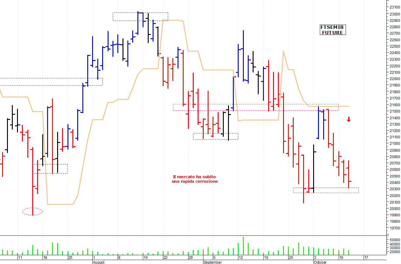 Ftse Mib future: spunti operativi per giovedì 13 ottobre