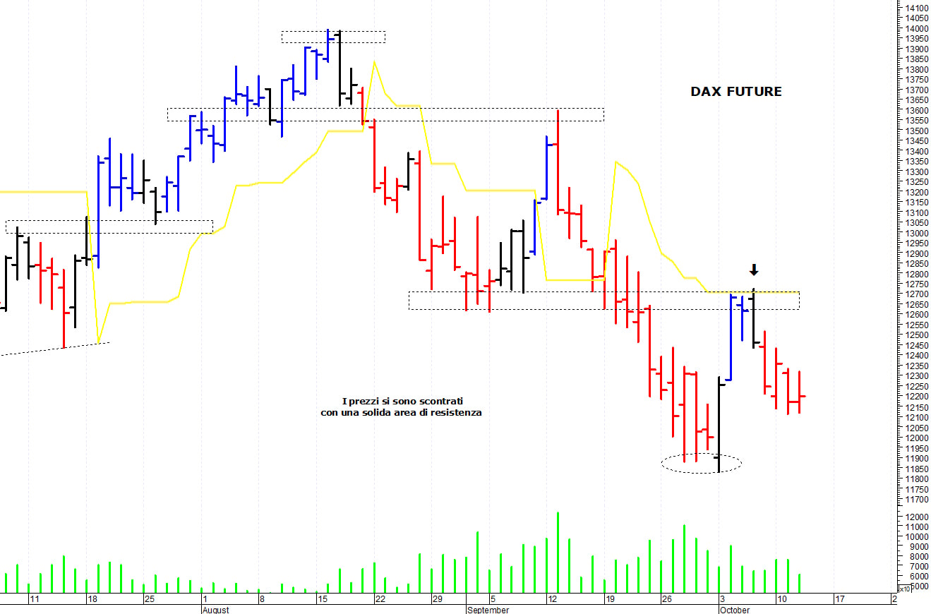 Dax future: supporto grafico a 12.115 punti