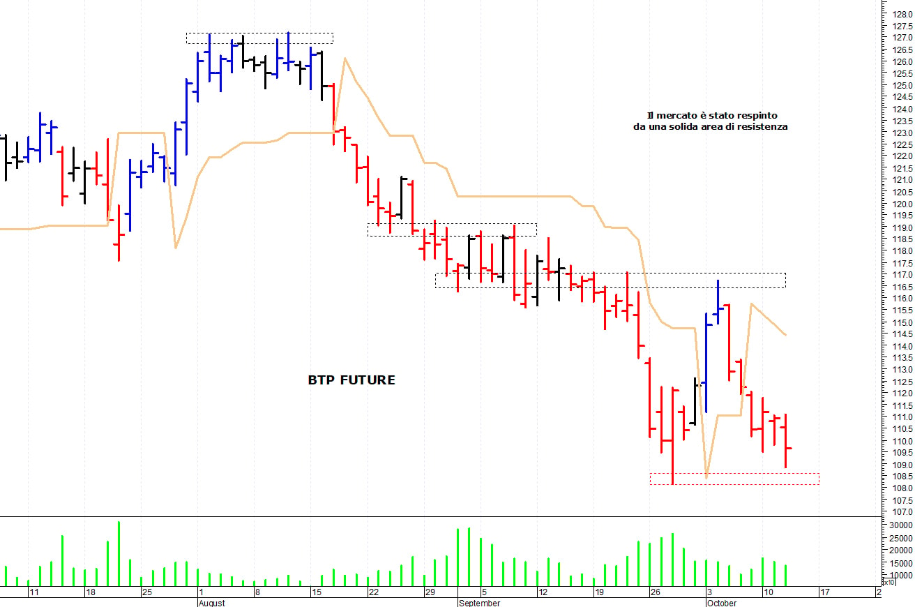 Btp future: la tendenza rimane negativa