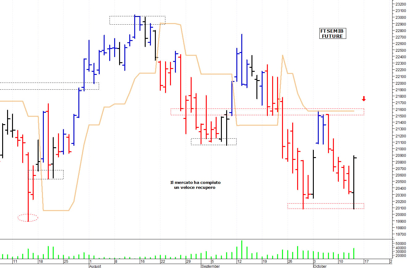 Ftse Mib future: spunti operativi per venerdì 14 ottobre