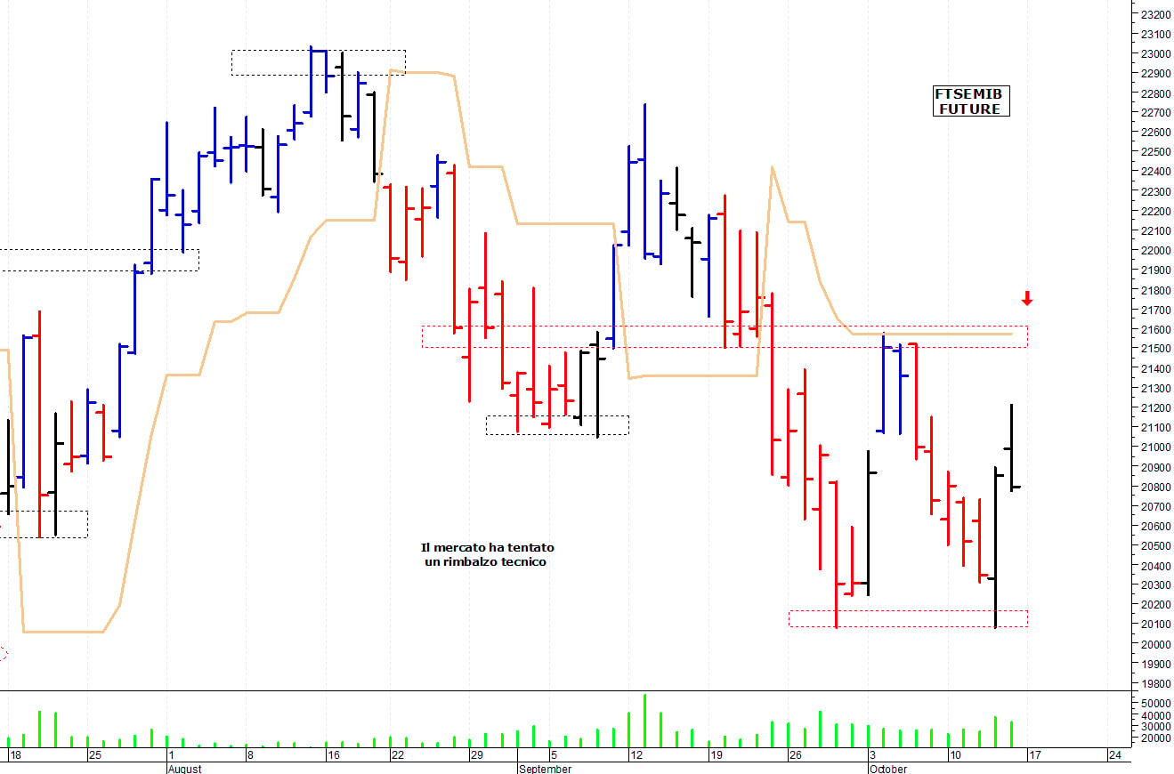 Ftse Mib future: spunti operativi per lunedì 17 ottobre