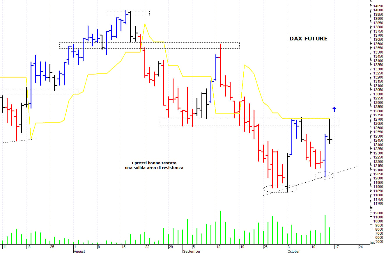 Dax future: prima resistenza a 12.720 punti
