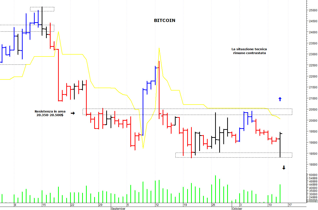 Bitcoin ($): consolidamento laterale sopra i 18.300$