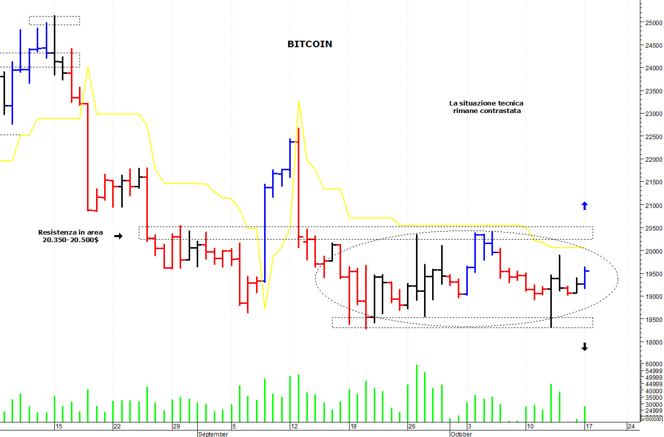 Bitcoin ($): il mercato rimane in trading-range