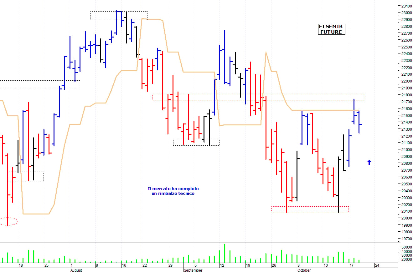 Ftse Mib future: spunti operativi per giovedì 20 ottobre