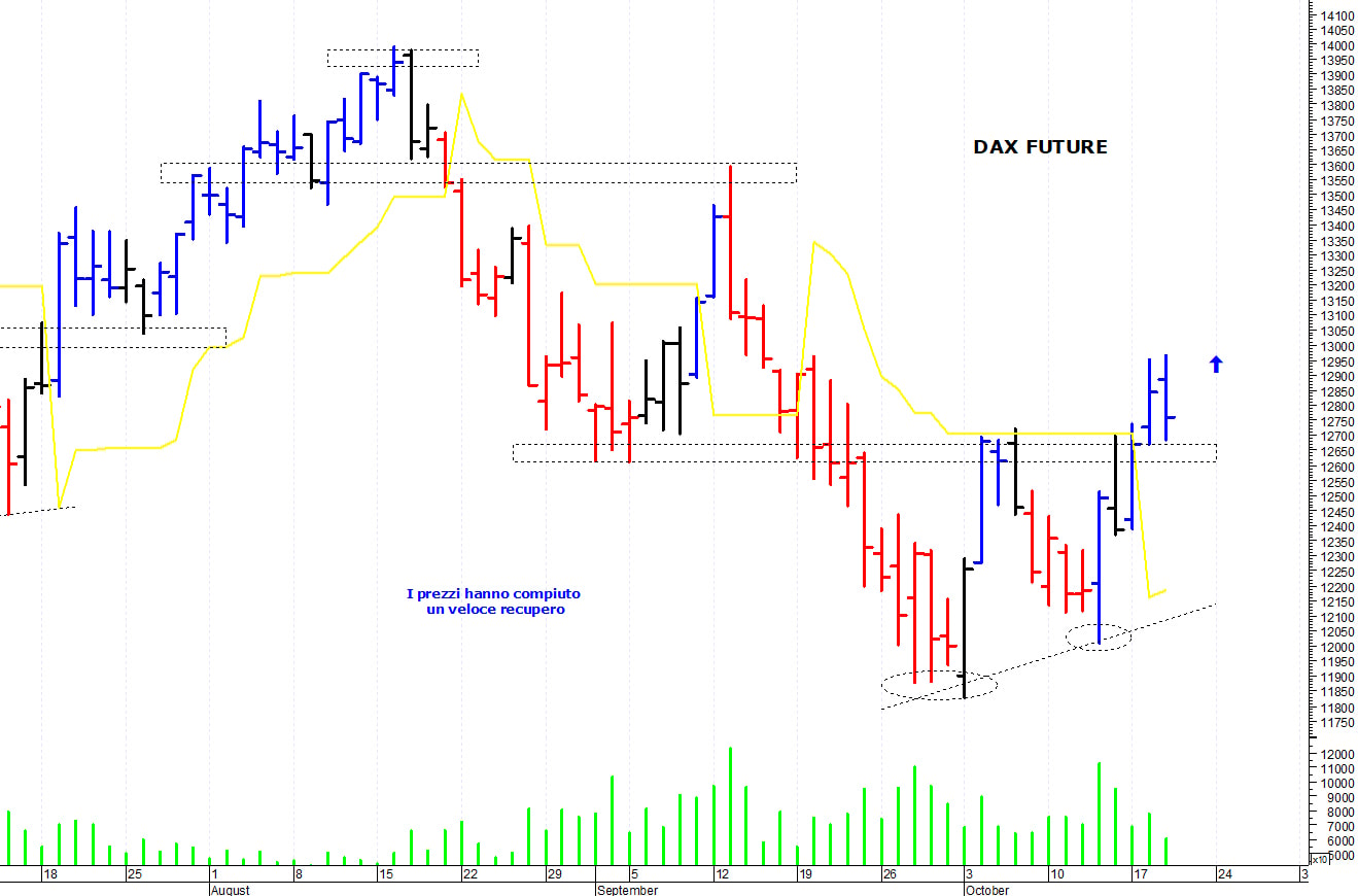 Dax future: una veloce correzione