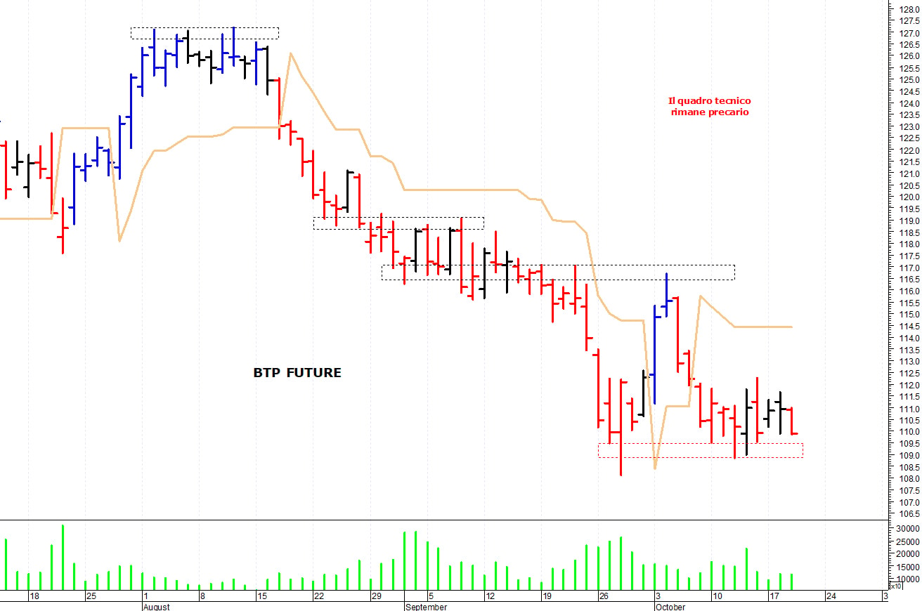 Btp future: supporto in area 109-108,85 punti