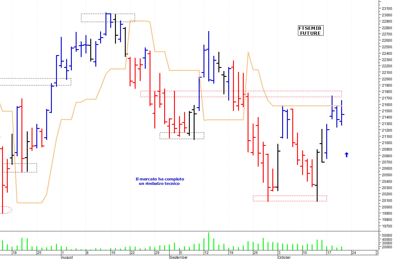 Ftse Mib future: spunti operativi per venerdì 21 ottobre