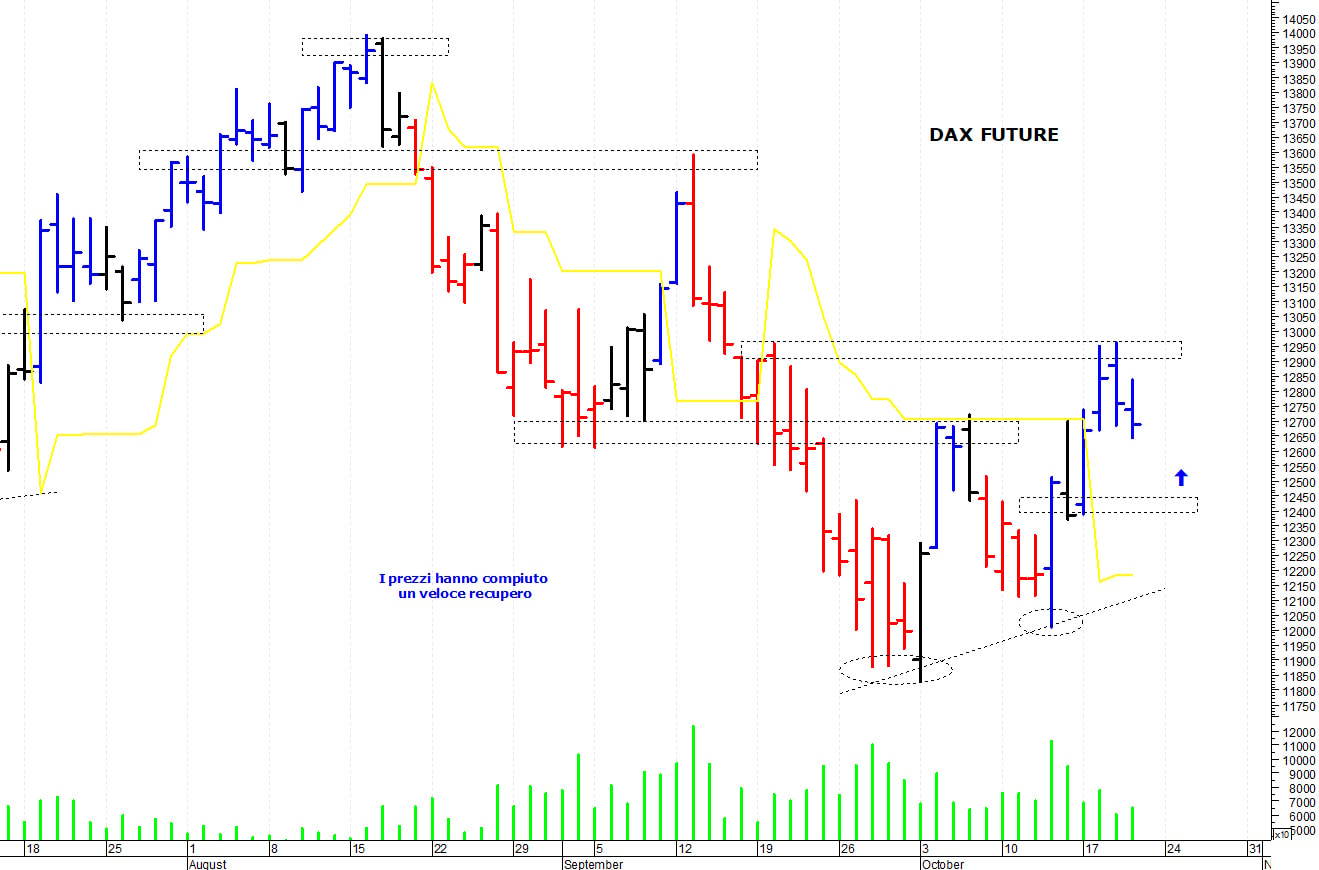 Dax future: una veloce correzione