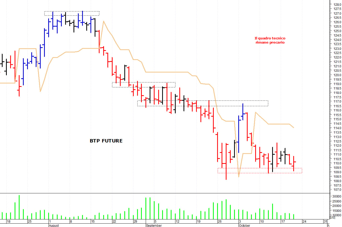Btp future: un veloce recupero intraday
