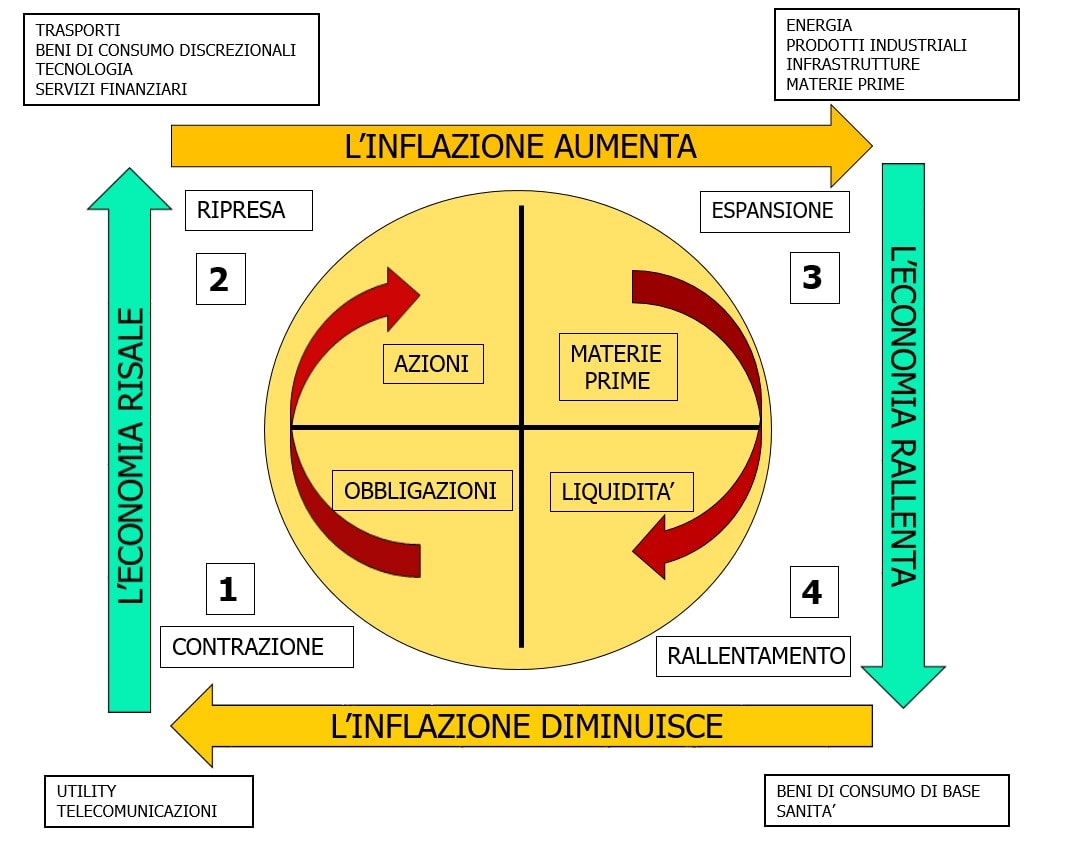 L'analisi del ciclo economico-finanziario